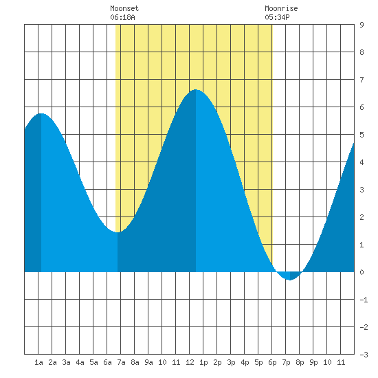 Edgerley Island tide chart for Monday, March 2, 2026