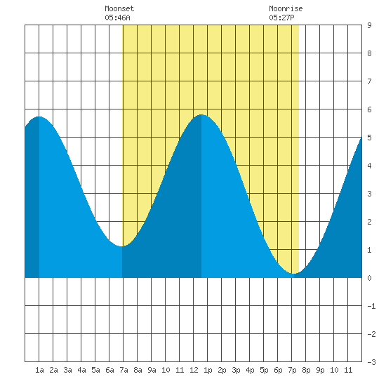 Edgerley Island tide chart for Monday, March 30, 2026