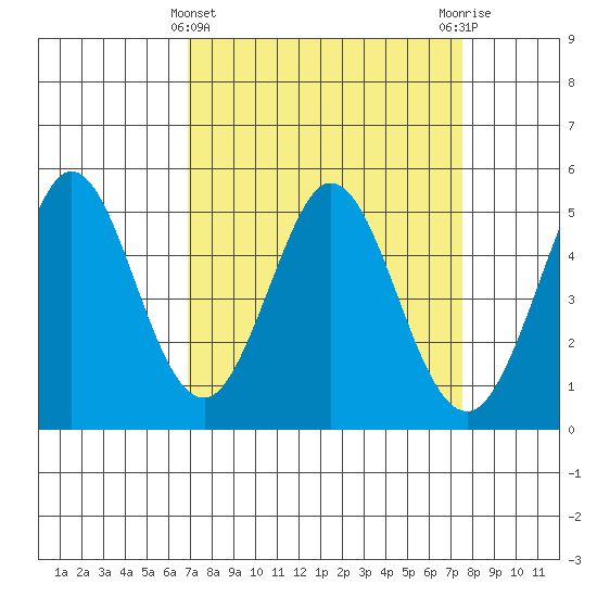 Edgerley Island tide chart for Tuesday, March 31, 2026