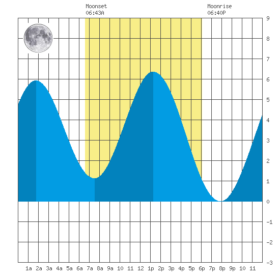 Edgerley Island tide chart for Tuesday, March 3, 2026