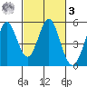 Edgerley Island tide chart for Tuesday, March 3, 2026
