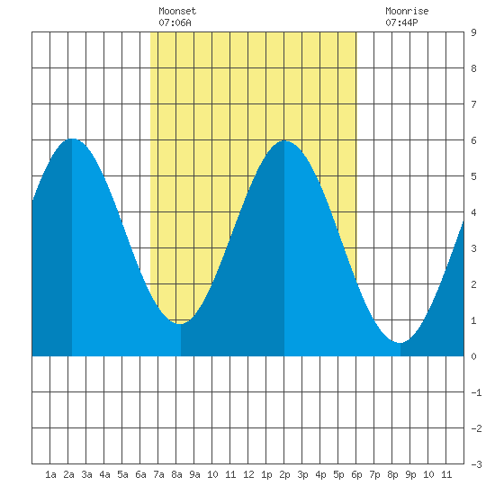 Edgerley Island tide chart for Wednesday, March 4, 2026