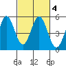 Edgerley Island tide chart for Wednesday, March 4, 2026