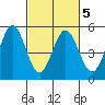 Edgerley Island tide chart for Thursday, March 5, 2026