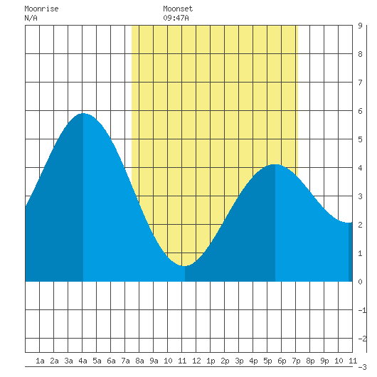Edgerley Island tide chart for Sunday, March 8, 2026