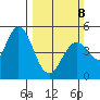 Edgerley Island tide chart for Sunday, March 8, 2026