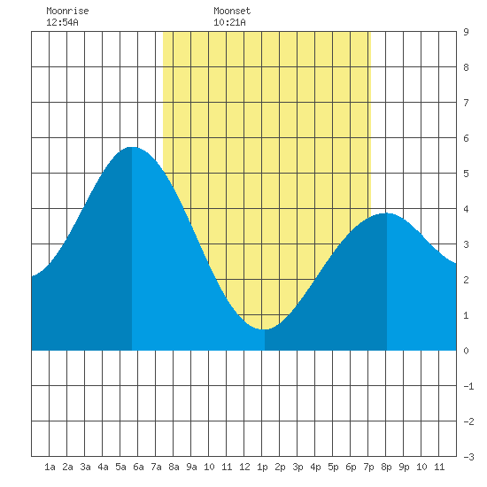 Edgerley Island tide chart for Monday, March 9, 2026