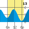 Edgerley Island tide chart for Monday, April 13, 2026
