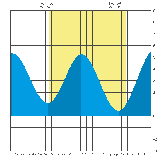 Edgerley Island tide chart for Tuesday, April 14, 2026