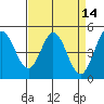 Edgerley Island tide chart for Tuesday, April 14, 2026