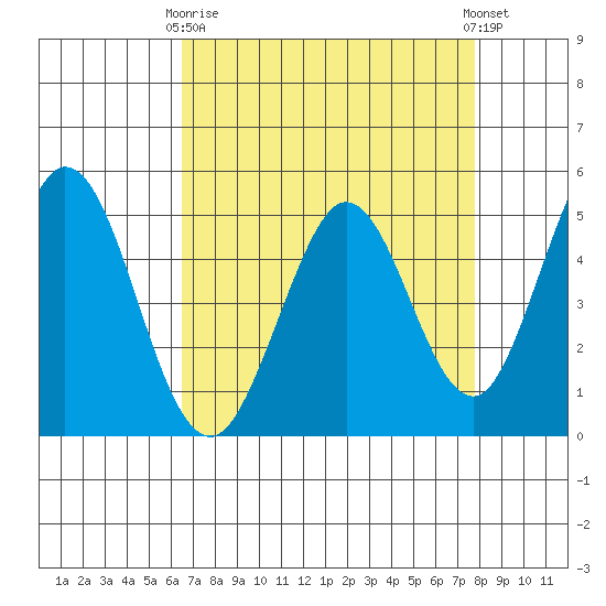 Edgerley Island tide chart for Thursday, April 16, 2026