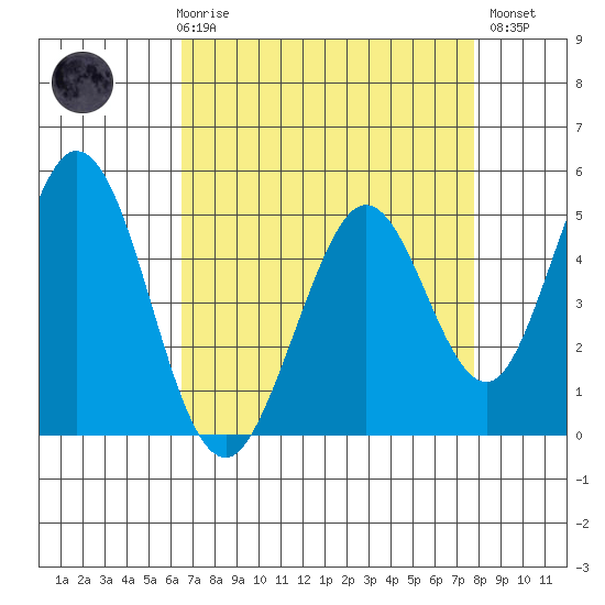 Edgerley Island tide chart for Friday, April 17, 2026