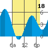 Edgerley Island tide chart for Saturday, April 18, 2026