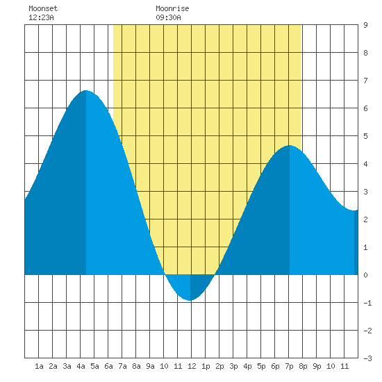 Edgerley Island tide chart for Tuesday, April 21, 2026