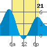 Edgerley Island tide chart for Tuesday, April 21, 2026