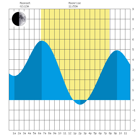 Edgerley Island tide chart for Thursday, April 23, 2026