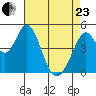 Edgerley Island tide chart for Thursday, April 23, 2026