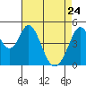 Edgerley Island tide chart for Friday, April 24, 2026