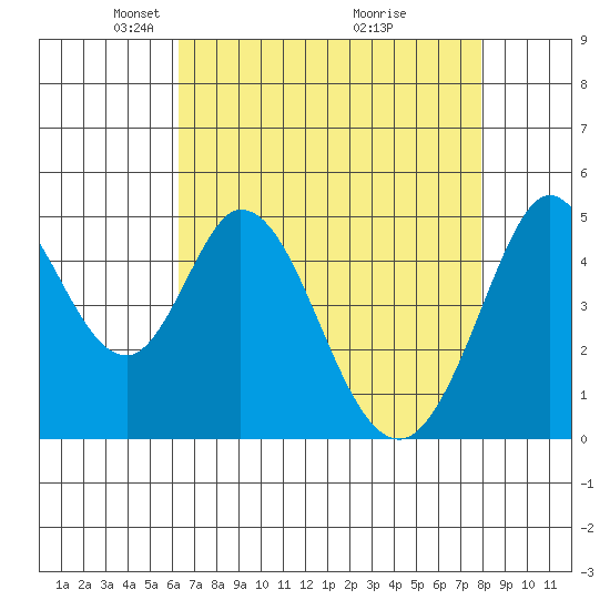 Edgerley Island tide chart for Saturday, April 25, 2026