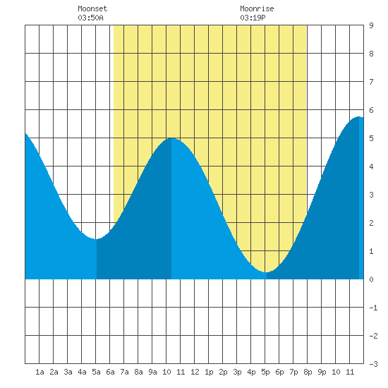 Edgerley Island tide chart for Sunday, April 26, 2026