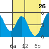 Edgerley Island tide chart for Sunday, April 26, 2026