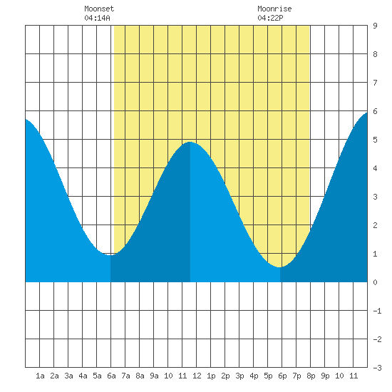 Edgerley Island tide chart for Monday, April 27, 2026