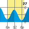 Edgerley Island tide chart for Monday, April 27, 2026