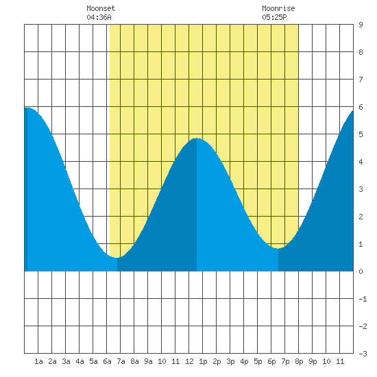 Edgerley Island tide chart for Tuesday, April 28, 2026