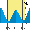 Edgerley Island tide chart for Tuesday, April 28, 2026