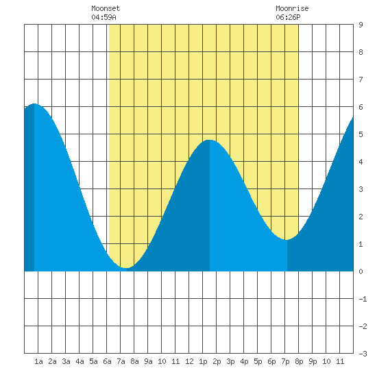 Edgerley Island tide chart for Wednesday, April 29, 2026