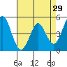 Edgerley Island tide chart for Wednesday, April 29, 2026