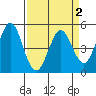 Edgerley Island tide chart for Thursday, April 2, 2026