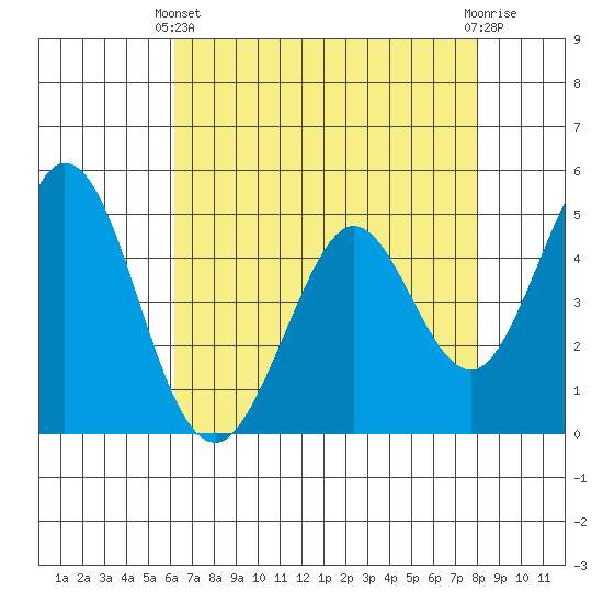 Edgerley Island tide chart for Thursday, April 30, 2026