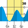 Edgerley Island tide chart for Thursday, April 30, 2026