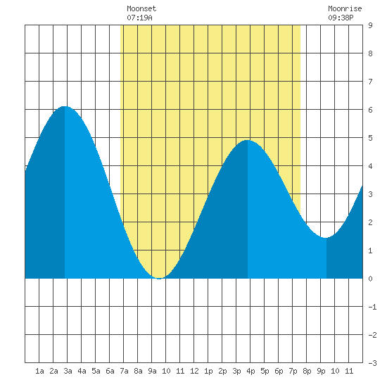 Edgerley Island tide chart for Friday, April 3, 2026