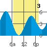 Edgerley Island tide chart for Friday, April 3, 2026