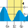 Edgerley Island tide chart for Saturday, April 4, 2026