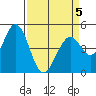 Edgerley Island tide chart for Sunday, April 5, 2026