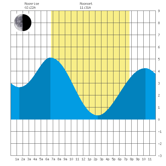 Edgerley Island tide chart for Thursday, April 9, 2026