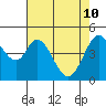 Edgerley Island tide chart for Sunday, May 10, 2026