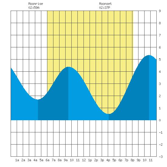 Edgerley Island tide chart for Monday, May 11, 2026