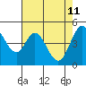 Edgerley Island tide chart for Monday, May 11, 2026