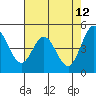 Edgerley Island tide chart for Tuesday, May 12, 2026