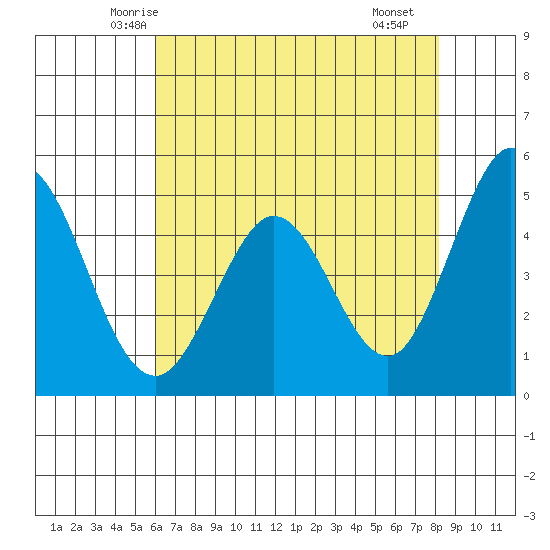 Edgerley Island tide chart for Wednesday, May 13, 2026