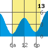 Edgerley Island tide chart for Wednesday, May 13, 2026