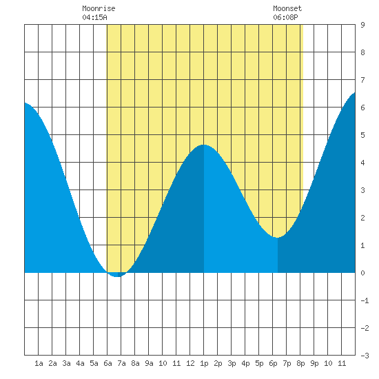 Edgerley Island tide chart for Thursday, May 14, 2026