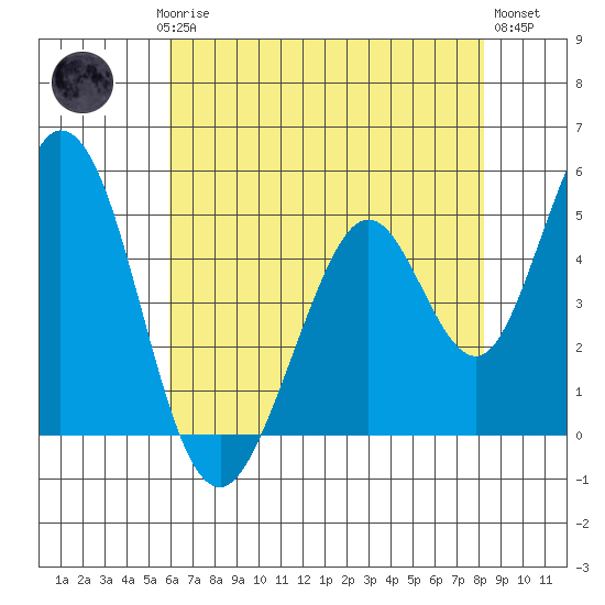 Edgerley Island tide chart for Saturday, May 16, 2026