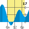 Edgerley Island tide chart for Sunday, May 17, 2026