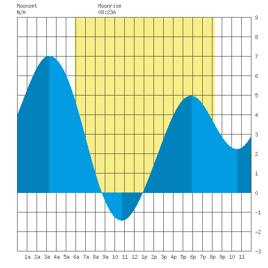 Edgerley Island tide chart for Tuesday, May 19, 2026