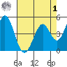 Edgerley Island tide chart for Friday, May 1, 2026